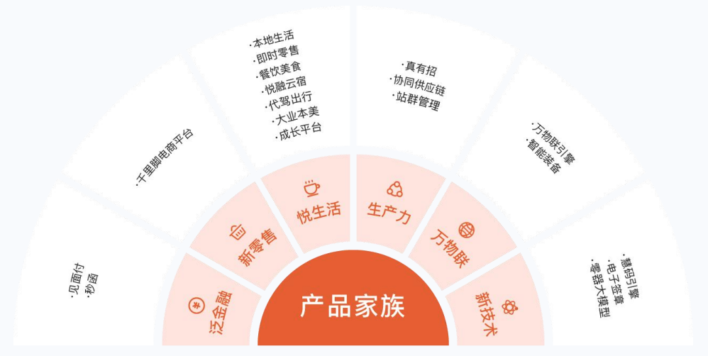 全场景产品体系